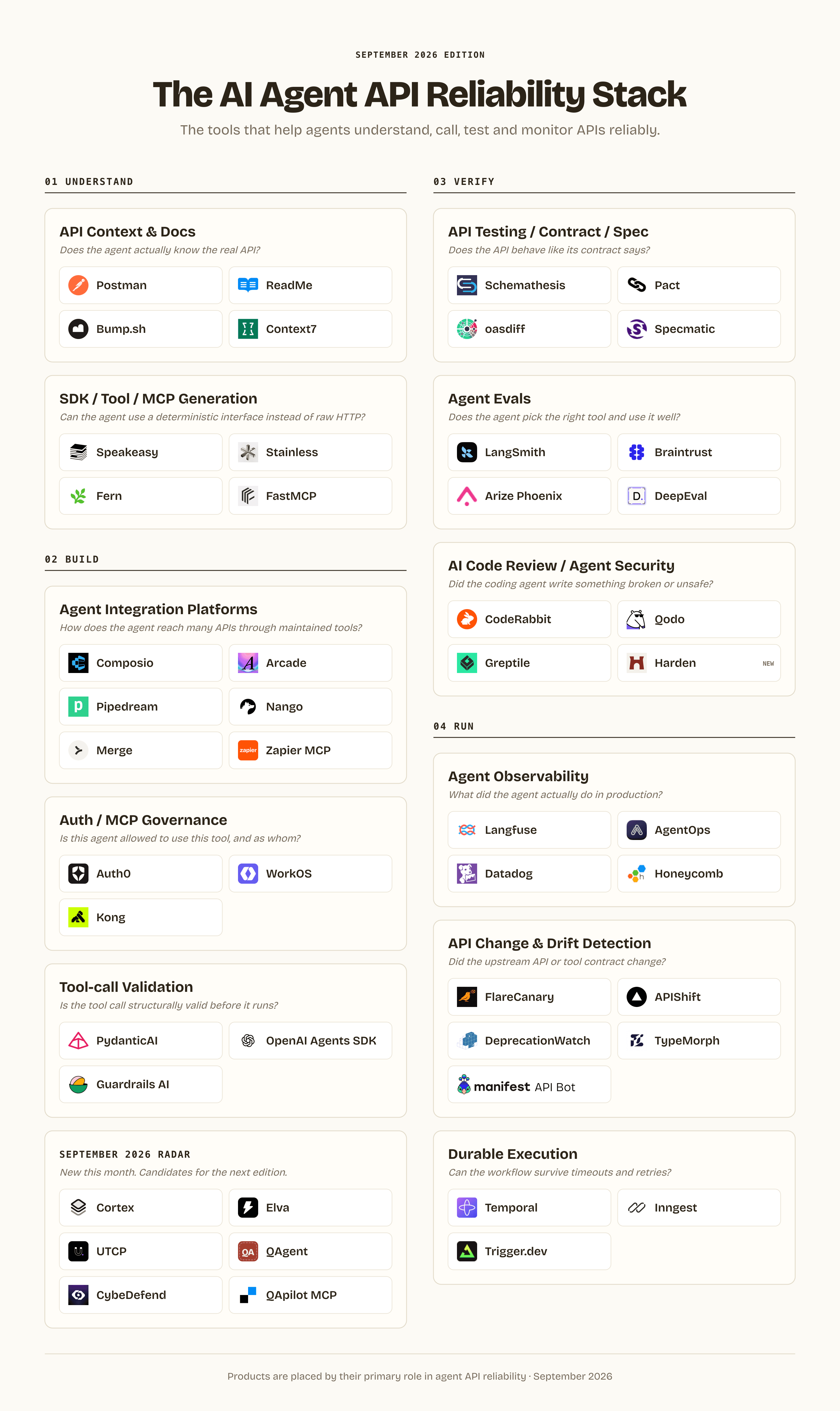 The AI Agent API Reliability Stack, September 2026 edition: 44 tools in four stages (Understand, Build, Verify, Run) and a radar of new tools
