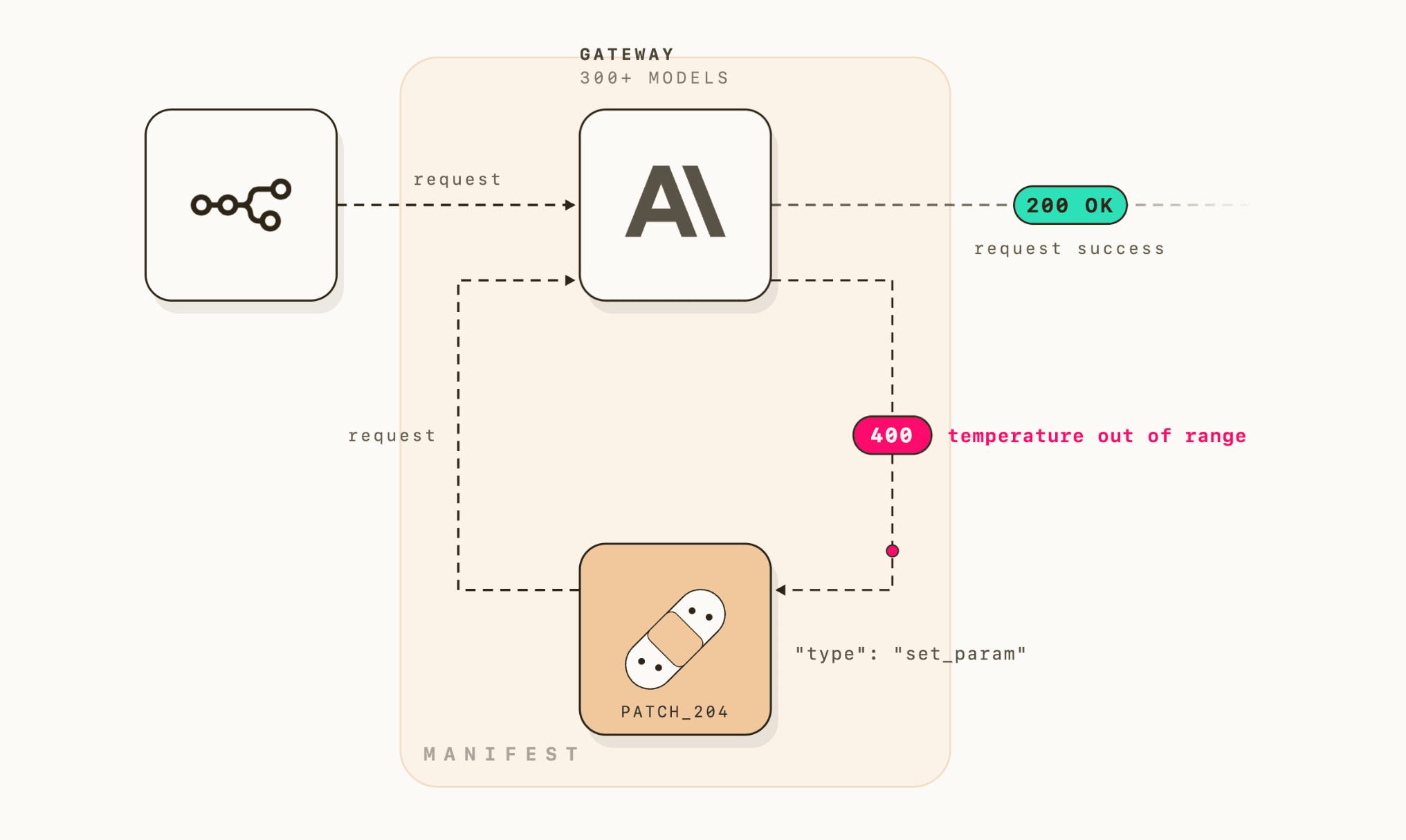Diagram of the Manifest gateway: a request fails with a 400 temperature out of range error, Auto-fix applies a patch and the retried request returns 200 OK