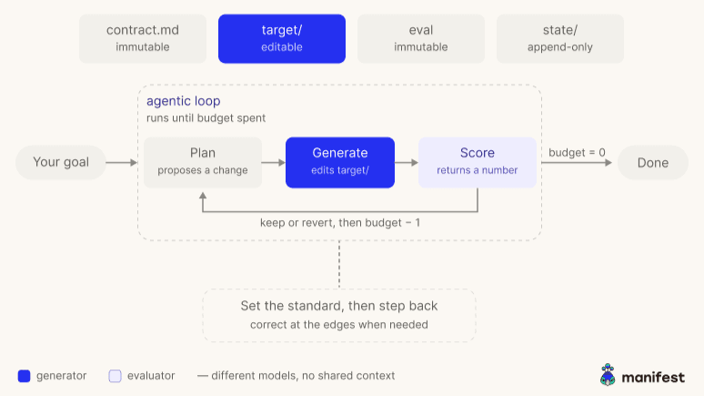 Diagram of an agentic optimization loop: contract, target, eval, and state files feeding a plan-generate-score cycle that runs until the budget is spent