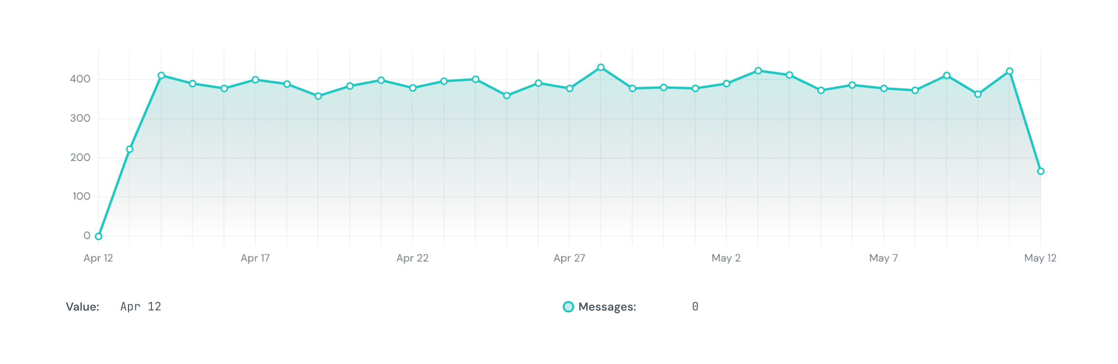 30-day messages and usage chart from the Manifest dashboard — track your AI inference volume and cost over time