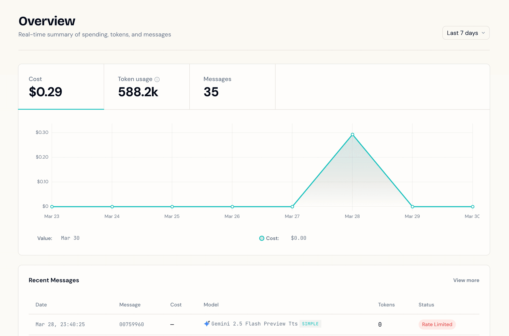Overview dashboard showing cost, token usage, and recent messages