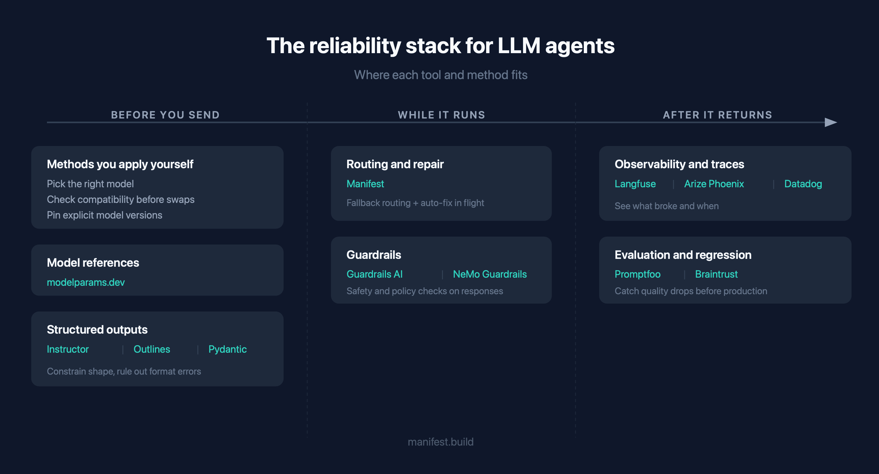 The reliability stack for LLM agents: where each tool and method fits